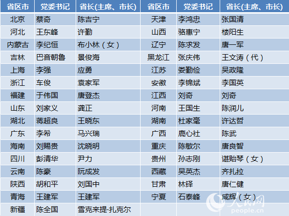 表1:全国31省区市现任党政主要领导一览(截至2018年3月31日)