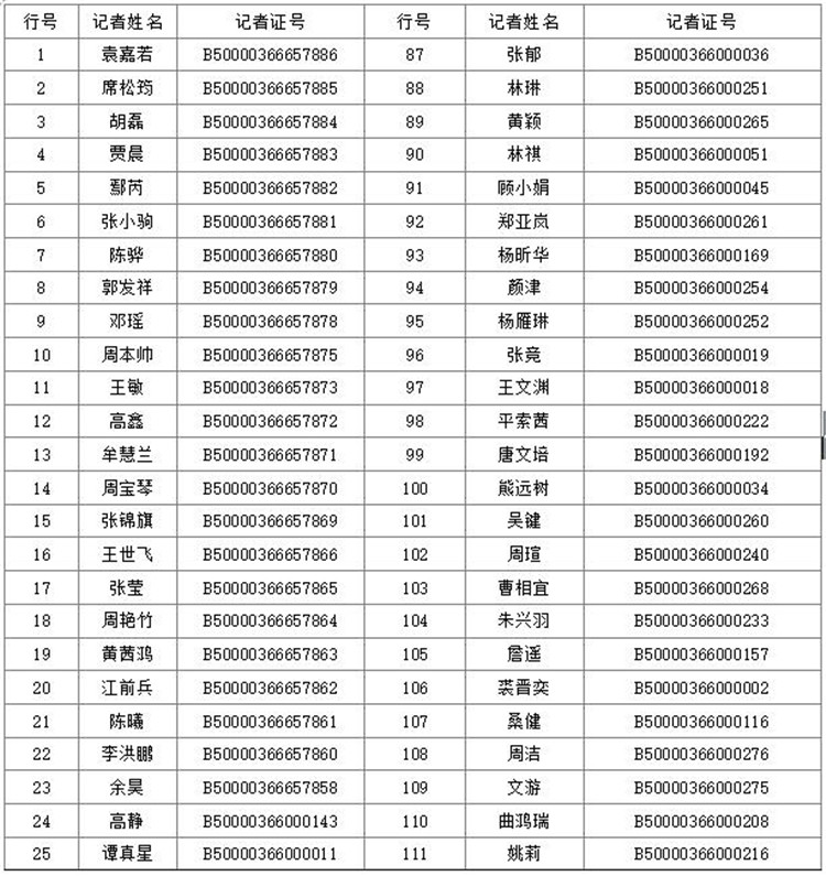 重庆晨报2020年度新闻记者证核验公示名单