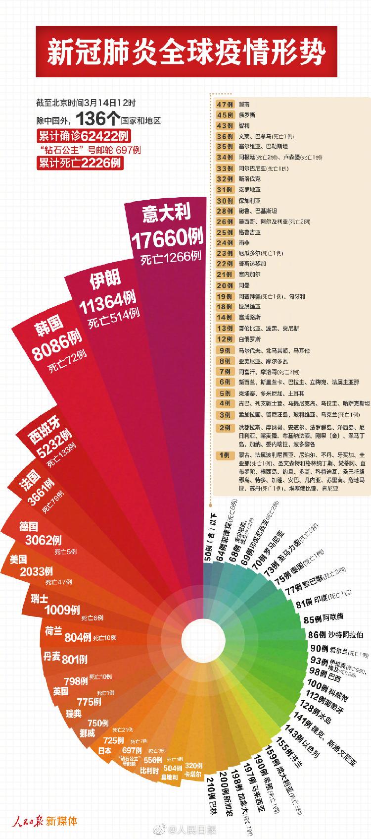 人民日报消息,截至北京时间3月14日12时,除中国外,130多个国家和地区