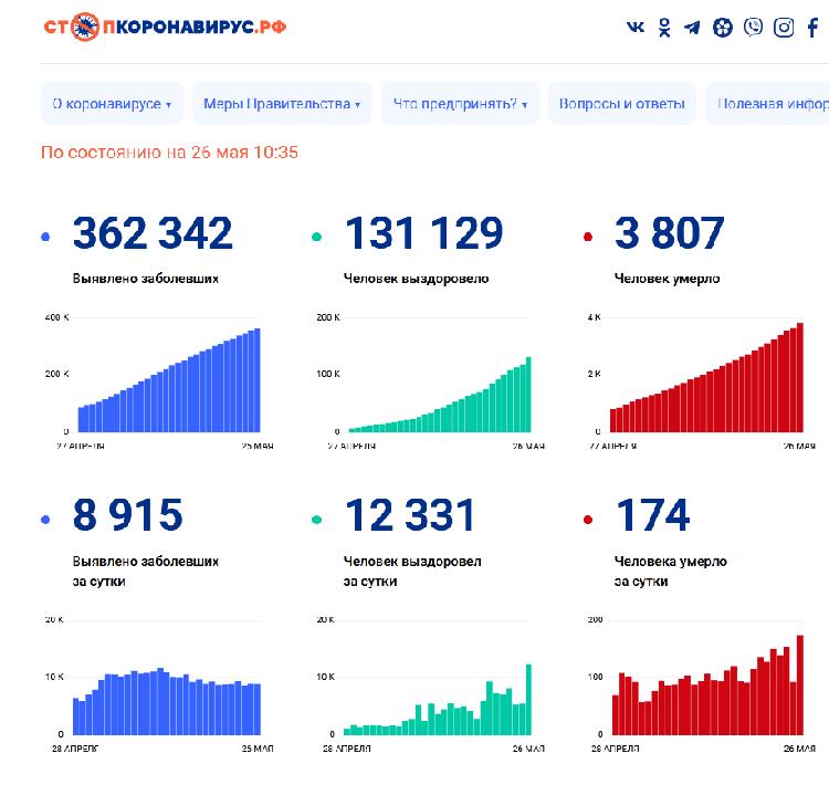 超36万!俄罗斯单日新增新冠肺炎确诊病例8915例,累计362342例