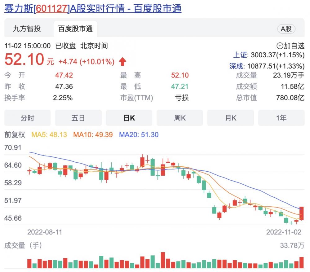 普涨后再涨 67家重庆A股51家上涨 新能源汽车题材涨停