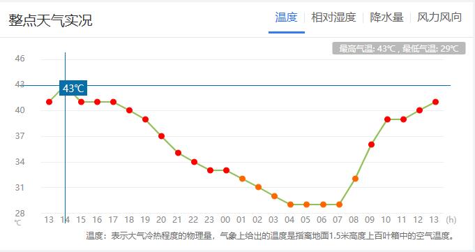 四川渠县实时气温数次登上全国高温榜首 这里今年为啥这么热？