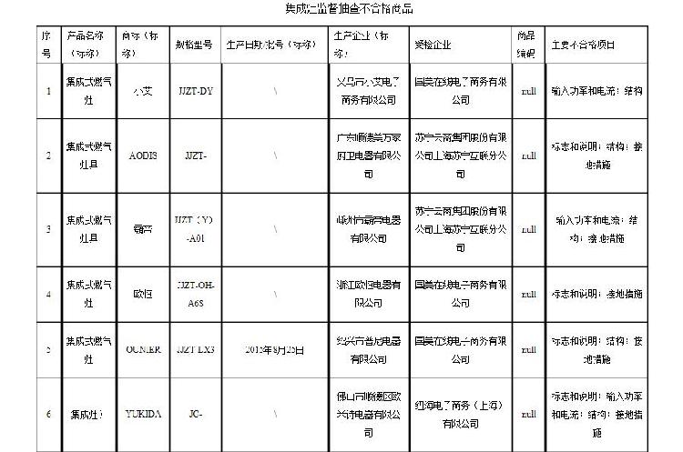 上海市质监局抽检30批次的集成灶近半不合格