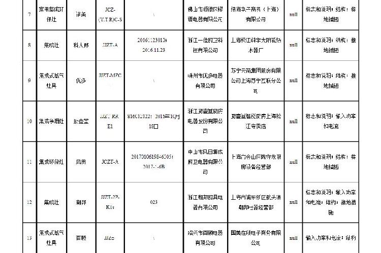 上海市质监局抽检30批次的集成灶近半不合格