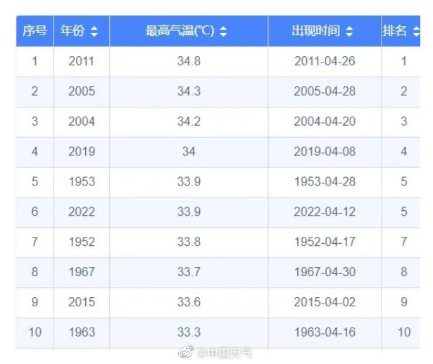 热到“冒烟”？12个省会级城市气温创新高杭州热到打破同期纪录- 上游新闻