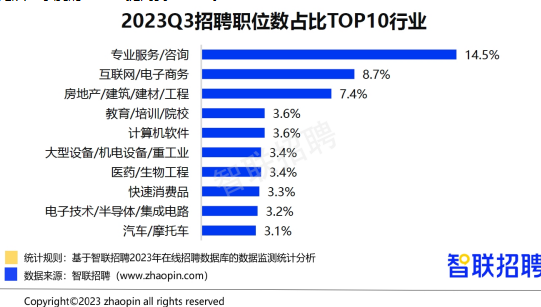 2023年三季度招聘需求擴張 旅游業招聘職位數同比增長近三成