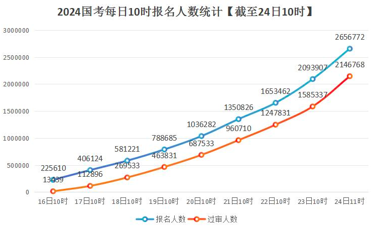 國考報名今天截止，報名人數超265萬，超上年近40萬