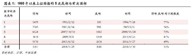 跌了这么久，底部有什么特征