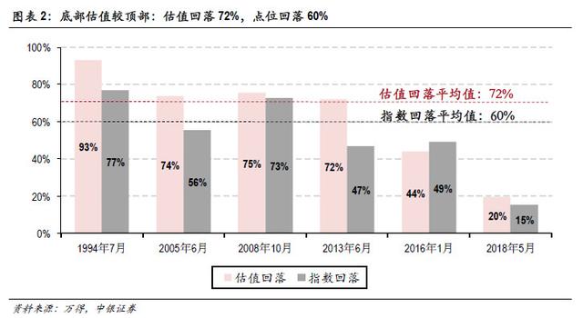 跌了这么久，底部有什么特征