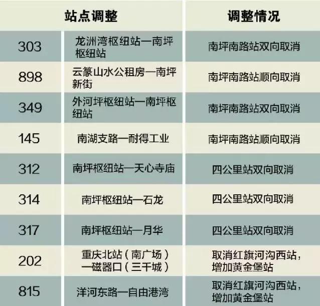 重庆11条公交线路9个公交站点有调整！南岸也有 小心别坐错！