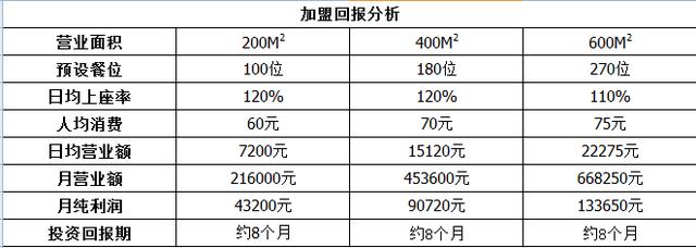 加盟重庆火锅多少钱？利润空间大不大？