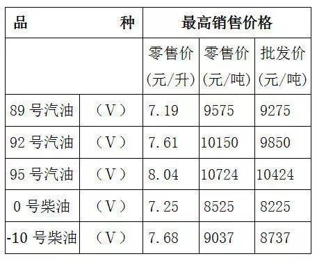 重庆油价上涨，加满一箱92号汽油多花7元钱！