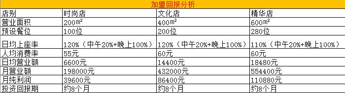 开一家重庆火锅加盟店多少钱？中国十大火锅加盟为你详解！