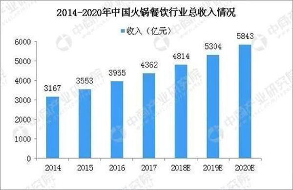 重庆火锅连锁加盟哪家好？这家老品牌年入百万！