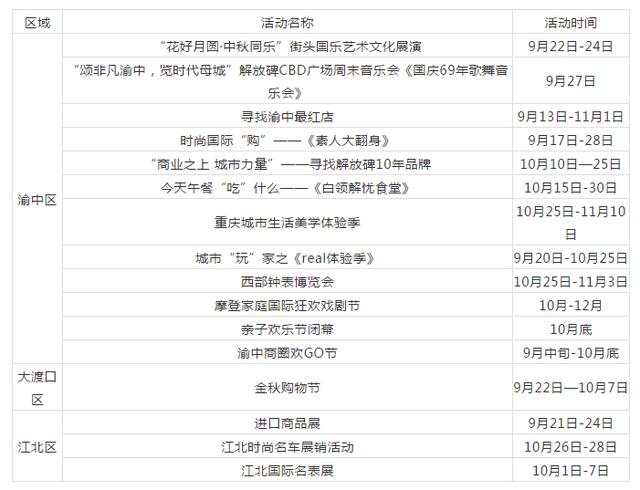 福利来袭~2018重庆商圈购物节开幕啦！百余场促销活动嗨购不停