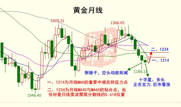 国庆黄金周30点区间已涨20，后市黄金是否能一路高歌