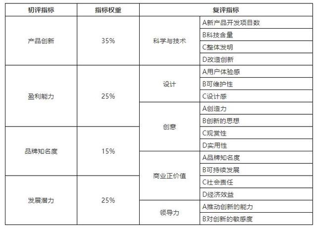 《快公司FastCompany》2018中国最佳创新公司50火热召集