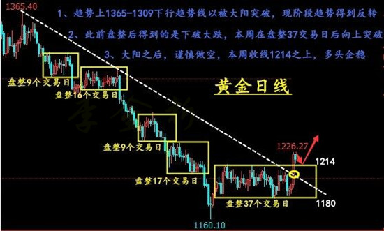 10.13 黄金日线 李金析.jpg