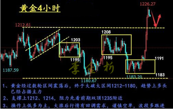 10.13 黄金4H 李金析.jpg