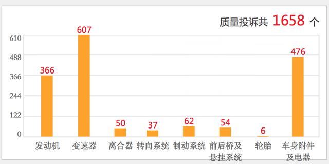 博越核心部件问题投诉近千例，4S店回应：正常现象