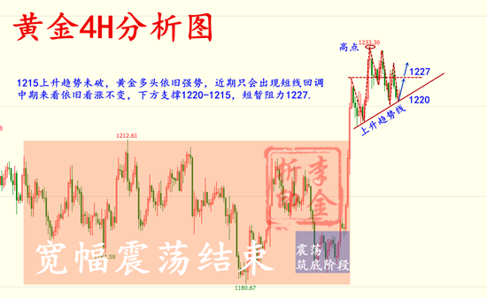 10.18 黄金4H分析图.png