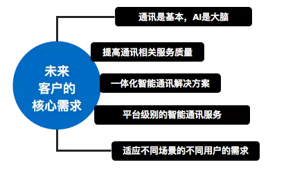 “AI+通讯”的技术、场景、趋势，容联CTO许志强一次讲全了