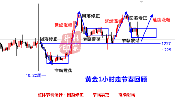 黄金1小时  节奏图.png