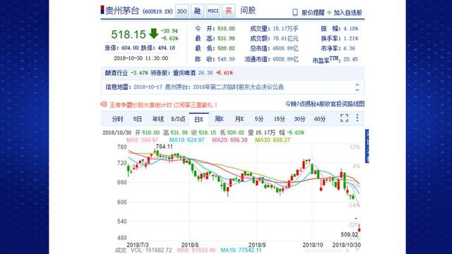 茅台神话破灭 大盘发出重要见底信号？