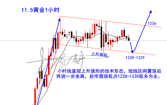 黄金1小时 上升旗形.png