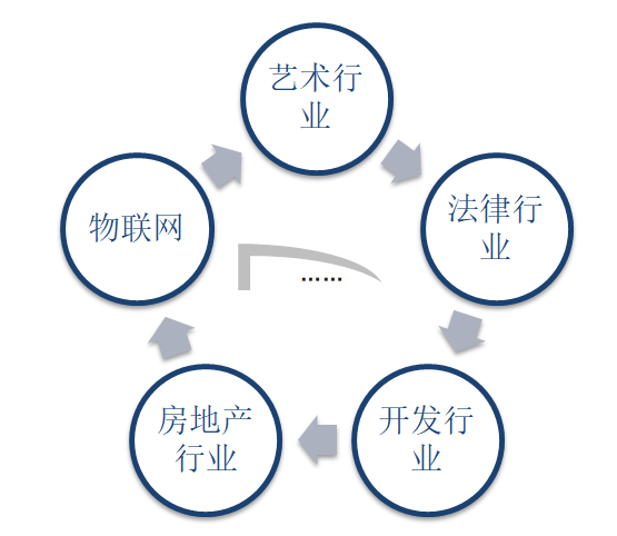 区块链应用行业