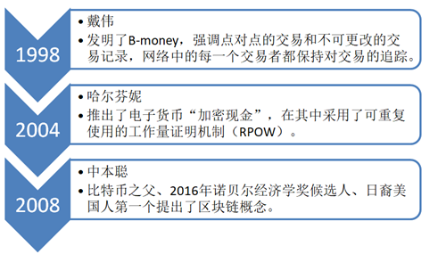区块链的发展