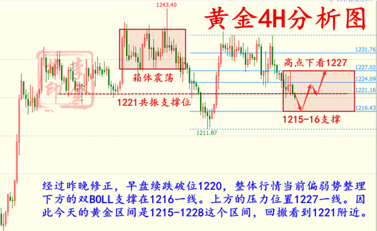 11.9 黄金4H分析图.png