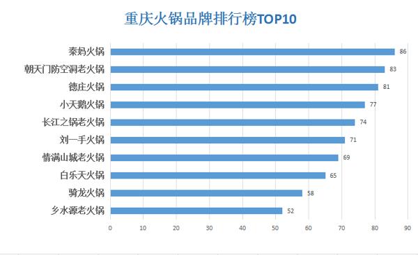 2019重庆火锅店加盟排行榜，朝天门防空洞老火锅得到业内人士认可