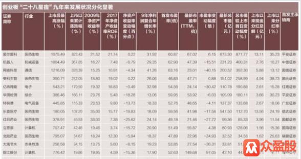 创业板九周年命运南辕北辙 众盈股跌破首发市盈率