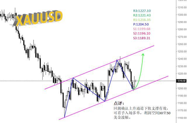 金帝财神：11.15黄金回测通道下轨支撑有效，多头或将回归
