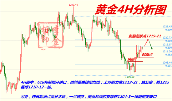 11.6 黄金4H分析图.png