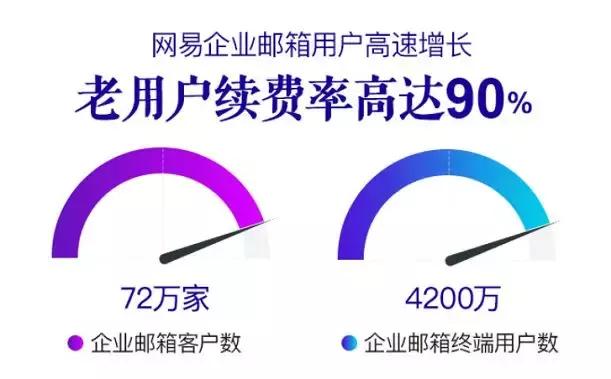 网易2018Q3财报：三大看点，网易企业邮箱加速前行