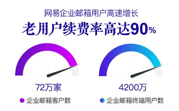 网易邮箱Q3总有效用户数达10.2亿 体验和服务功能持续升级