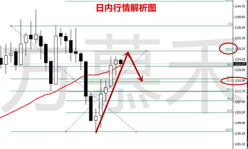 今日日内行情解析图.png