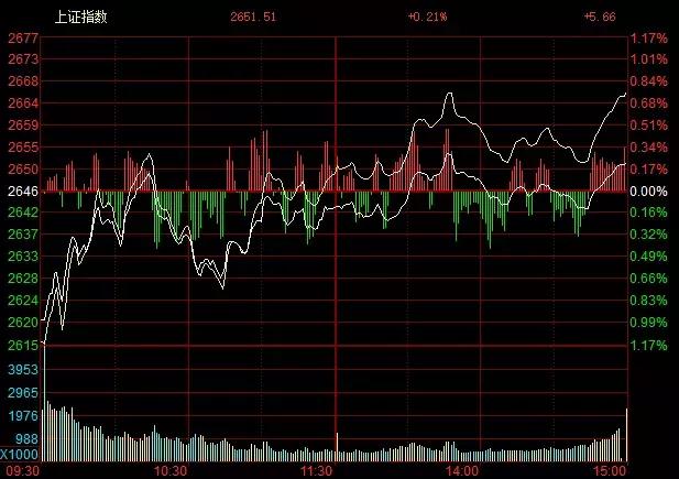 牛！A股不惧美股暴跌走出独立行情 券商：政策底已明确