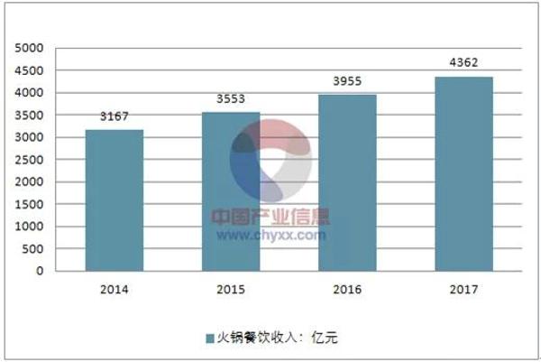 重庆火锅加盟前景怎么样？火锅加盟未来不断扩容，市场前景大好