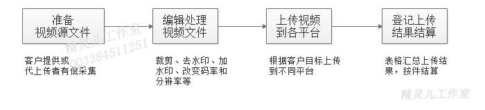 怎么代上传视频