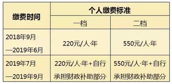 倒计时一个月，城乡居民医保再不缴，2019年全年医保待遇享不了！