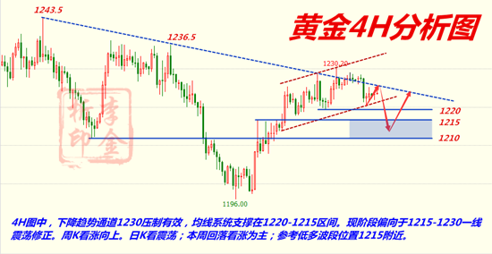 11.26 黄金4H分析图.png