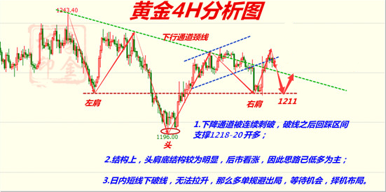 12.1 黄金4H分析图.png