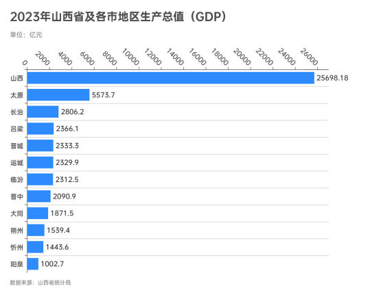 从gdp总量看,山西省内11座城市排名和去年相比,很和谐,没有任何变化