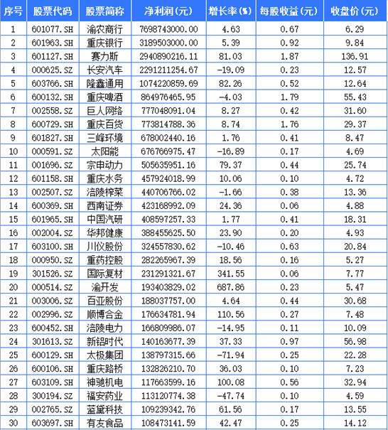 60家重庆a股上半年赚272亿元 渝农商行列净利润总额第一