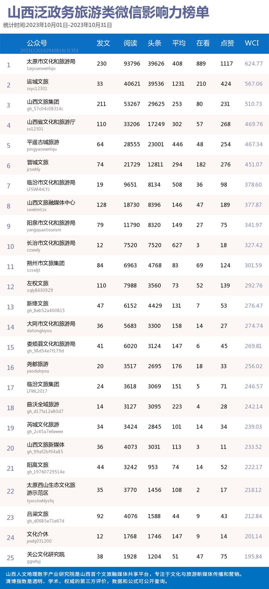 太原市文化和旅遊局位居山西泛政務旅遊類微信影響力排行榜top1