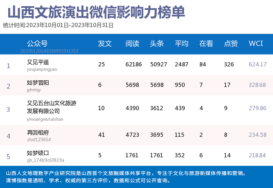 太原市文化和旅遊局位居山西泛政務旅遊類微信影響力排行榜top1