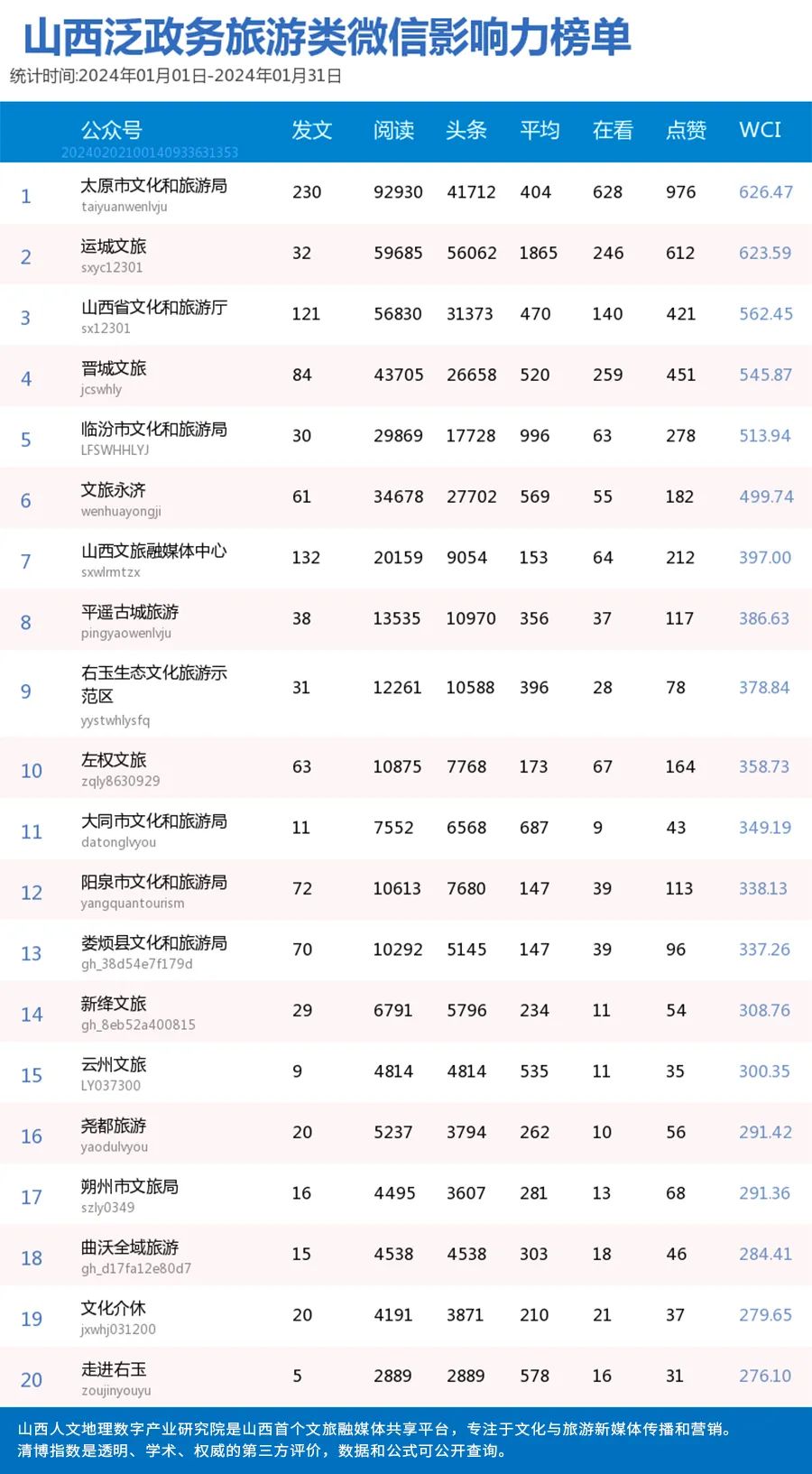 太原文旅位居1月份山西文化旅游微信影响力排行榜